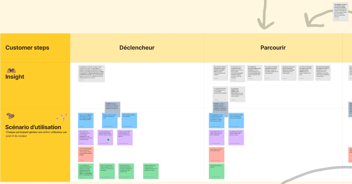 User journey mapping