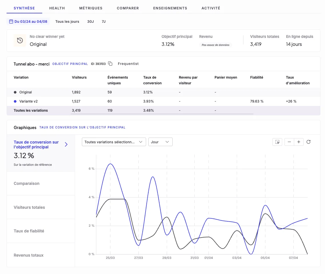 A/B test dashboard showing variant v2 at 3.93% conversion, a 26% improvement over the original
